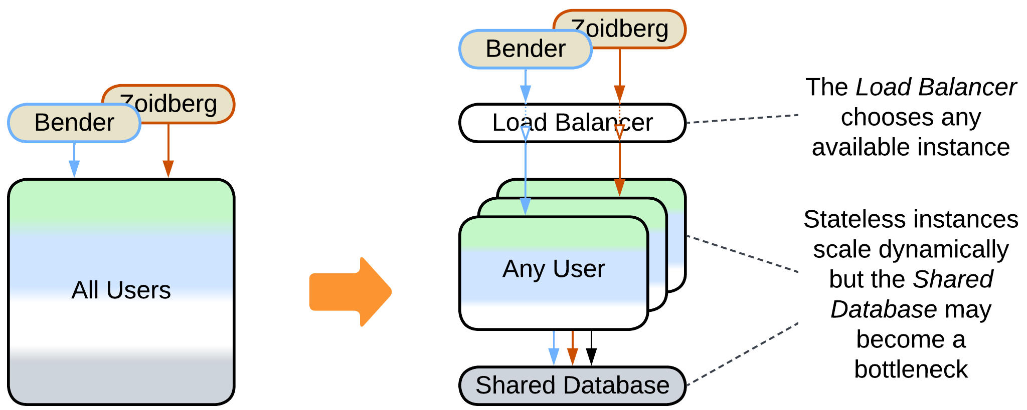 Monolith to Stateless Shards with Shared DB